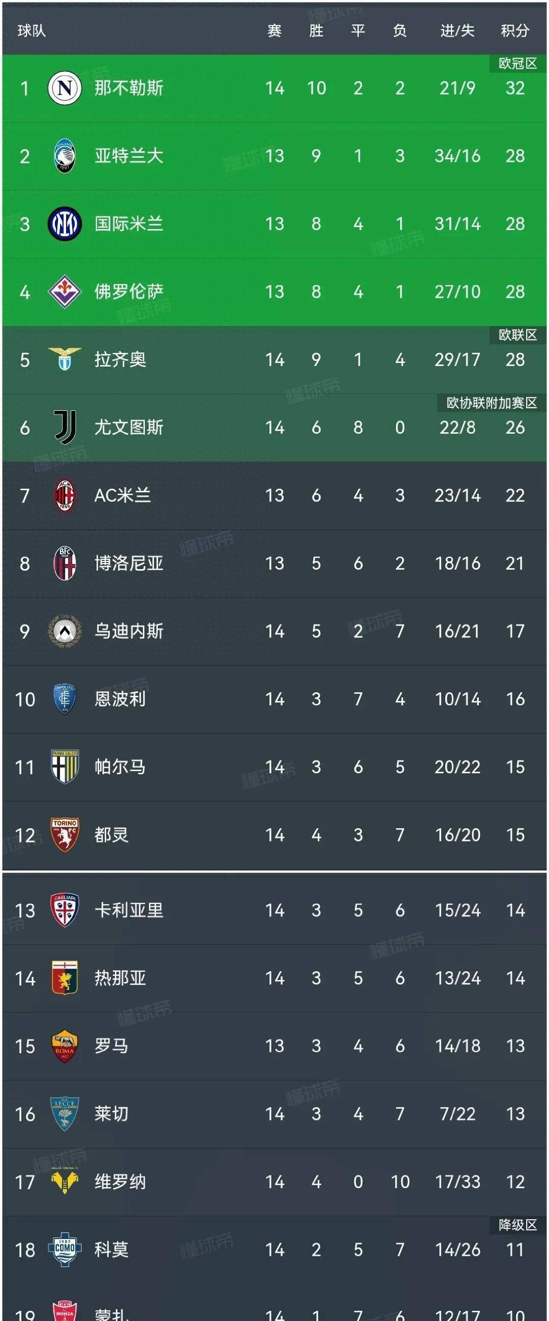 关于意大利足球联赛目前局势一览的信息 关于意大利足球联赛目前局势一览的信息